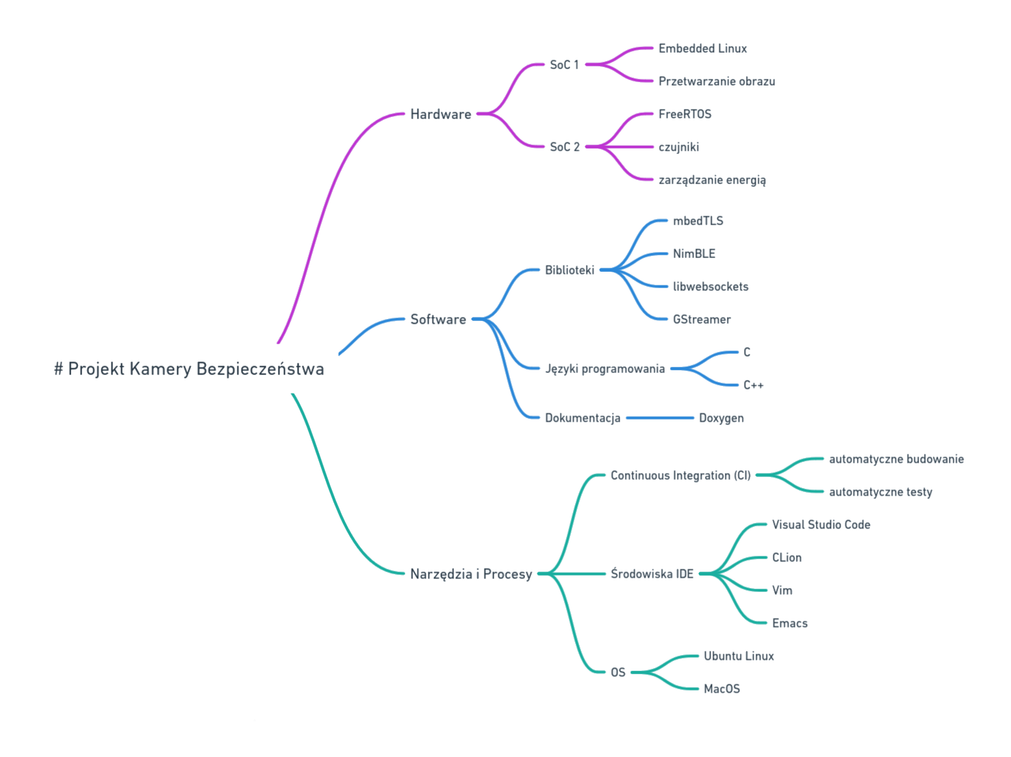 Mapa myśli przedstawiająca złożoność projektu